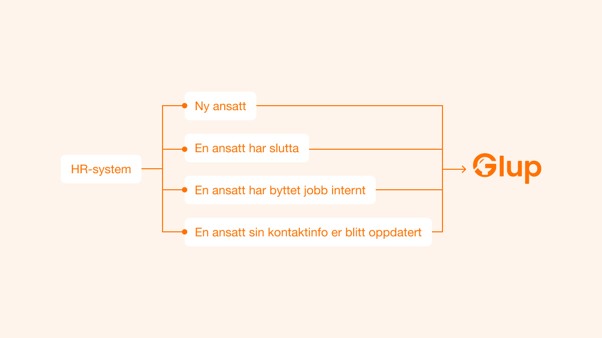 HRM-integrasjon